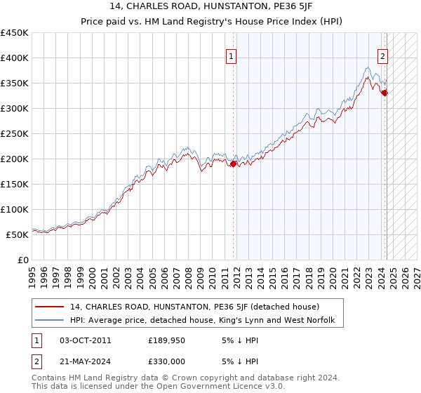 14, CHARLES ROAD, HUNSTANTON, PE36 5JF: Price paid vs HM Land Registry's House Price Index