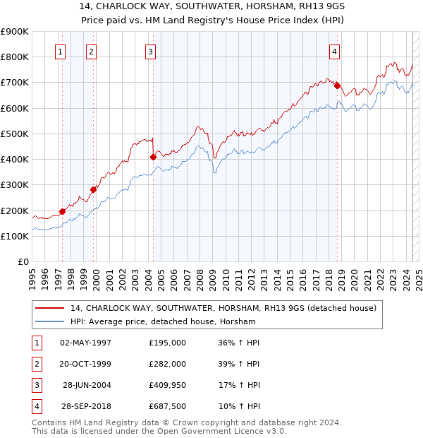 14, CHARLOCK WAY, SOUTHWATER, HORSHAM, RH13 9GS: Price paid vs HM Land Registry's House Price Index