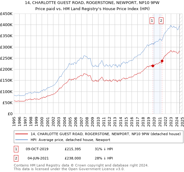 14, CHARLOTTE GUEST ROAD, ROGERSTONE, NEWPORT, NP10 9PW: Price paid vs HM Land Registry's House Price Index