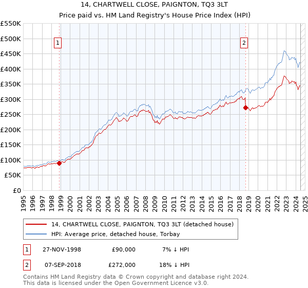 14, CHARTWELL CLOSE, PAIGNTON, TQ3 3LT: Price paid vs HM Land Registry's House Price Index