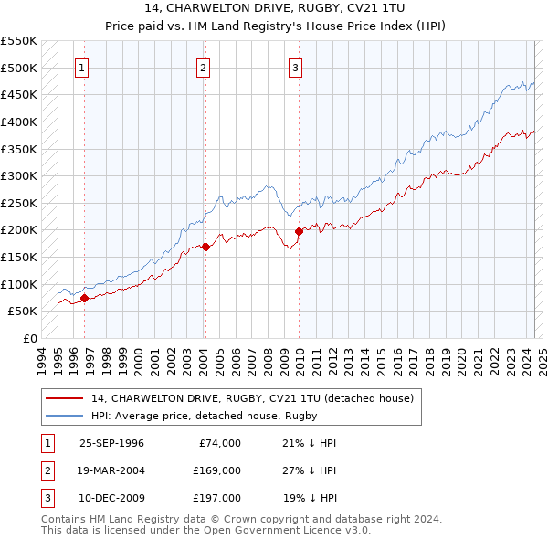 14, CHARWELTON DRIVE, RUGBY, CV21 1TU: Price paid vs HM Land Registry's House Price Index