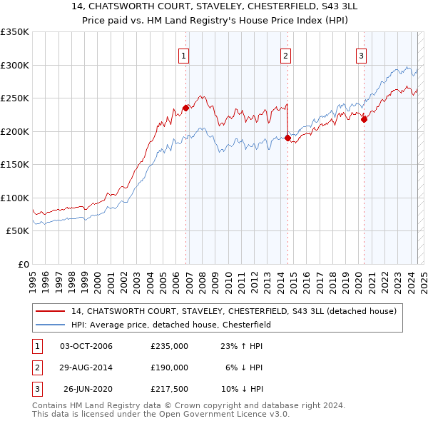 14, CHATSWORTH COURT, STAVELEY, CHESTERFIELD, S43 3LL: Price paid vs HM Land Registry's House Price Index