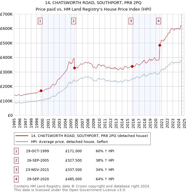 14, CHATSWORTH ROAD, SOUTHPORT, PR8 2PQ: Price paid vs HM Land Registry's House Price Index