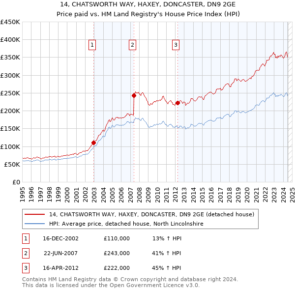 14, CHATSWORTH WAY, HAXEY, DONCASTER, DN9 2GE: Price paid vs HM Land Registry's House Price Index