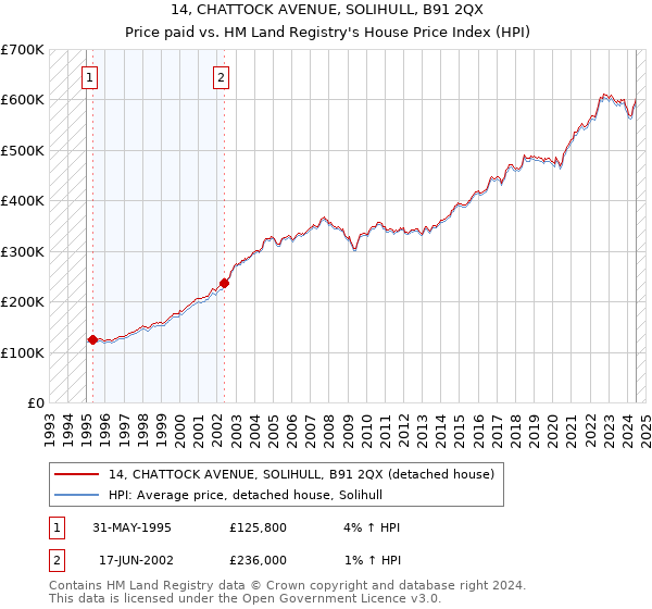 14, CHATTOCK AVENUE, SOLIHULL, B91 2QX: Price paid vs HM Land Registry's House Price Index