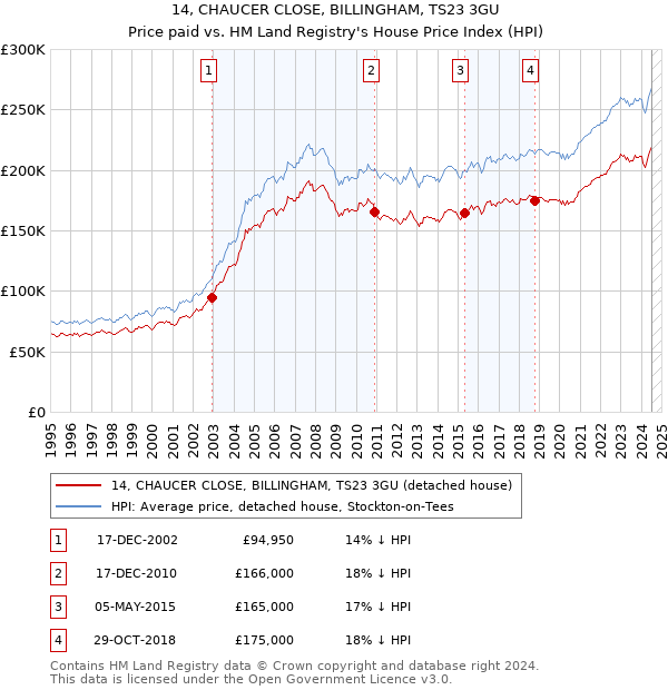 14, CHAUCER CLOSE, BILLINGHAM, TS23 3GU: Price paid vs HM Land Registry's House Price Index