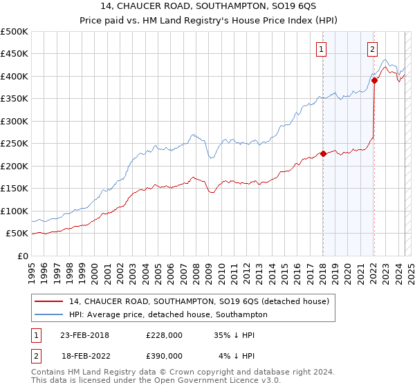 14, CHAUCER ROAD, SOUTHAMPTON, SO19 6QS: Price paid vs HM Land Registry's House Price Index