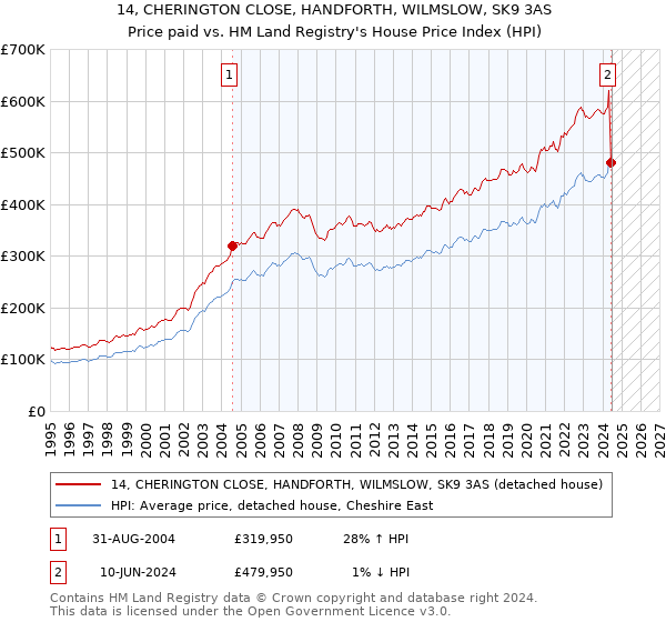 14, CHERINGTON CLOSE, HANDFORTH, WILMSLOW, SK9 3AS: Price paid vs HM Land Registry's House Price Index