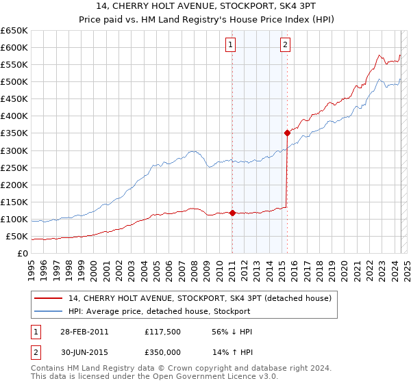 14, CHERRY HOLT AVENUE, STOCKPORT, SK4 3PT: Price paid vs HM Land Registry's House Price Index