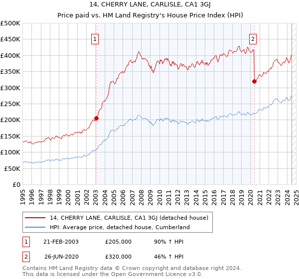 14, CHERRY LANE, CARLISLE, CA1 3GJ: Price paid vs HM Land Registry's House Price Index