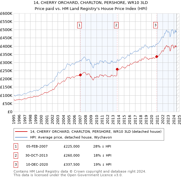 14, CHERRY ORCHARD, CHARLTON, PERSHORE, WR10 3LD: Price paid vs HM Land Registry's House Price Index