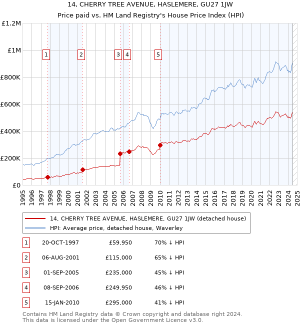 14, CHERRY TREE AVENUE, HASLEMERE, GU27 1JW: Price paid vs HM Land Registry's House Price Index