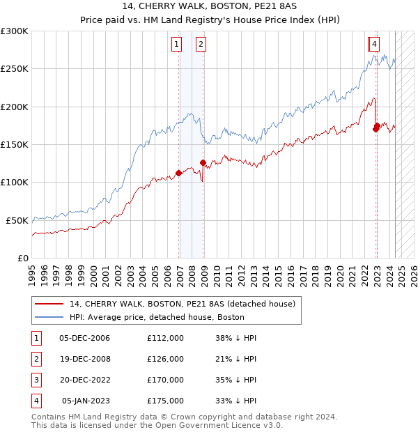 14, CHERRY WALK, BOSTON, PE21 8AS: Price paid vs HM Land Registry's House Price Index