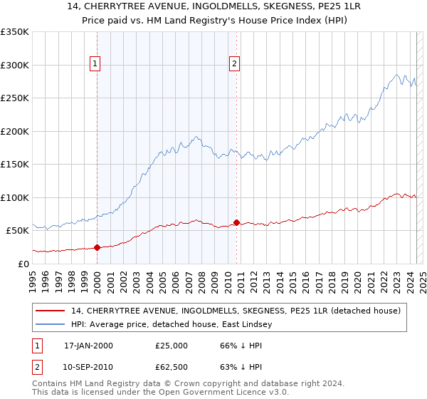 14, CHERRYTREE AVENUE, INGOLDMELLS, SKEGNESS, PE25 1LR: Price paid vs HM Land Registry's House Price Index