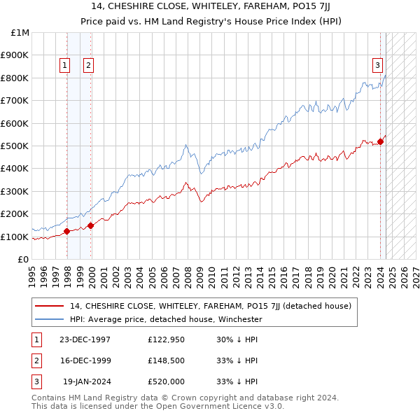 14, CHESHIRE CLOSE, WHITELEY, FAREHAM, PO15 7JJ: Price paid vs HM Land Registry's House Price Index