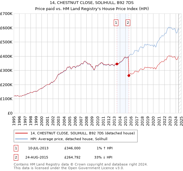 14, CHESTNUT CLOSE, SOLIHULL, B92 7DS: Price paid vs HM Land Registry's House Price Index