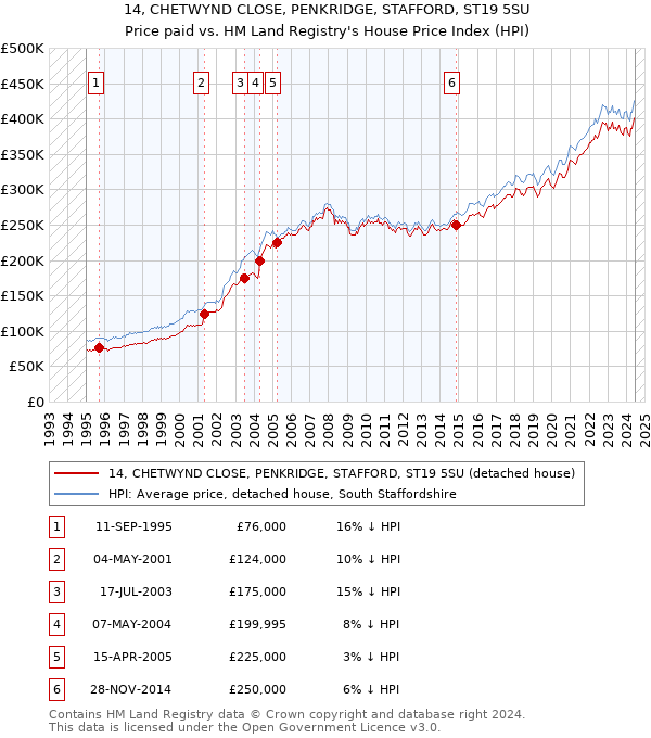 14, CHETWYND CLOSE, PENKRIDGE, STAFFORD, ST19 5SU: Price paid vs HM Land Registry's House Price Index