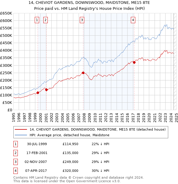 14, CHEVIOT GARDENS, DOWNSWOOD, MAIDSTONE, ME15 8TE: Price paid vs HM Land Registry's House Price Index