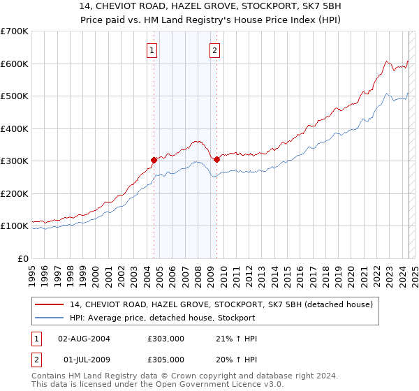 14, CHEVIOT ROAD, HAZEL GROVE, STOCKPORT, SK7 5BH: Price paid vs HM Land Registry's House Price Index