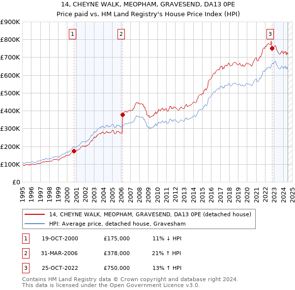 14, CHEYNE WALK, MEOPHAM, GRAVESEND, DA13 0PE: Price paid vs HM Land Registry's House Price Index