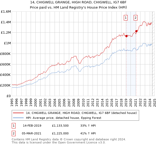 14, CHIGWELL GRANGE, HIGH ROAD, CHIGWELL, IG7 6BF: Price paid vs HM Land Registry's House Price Index