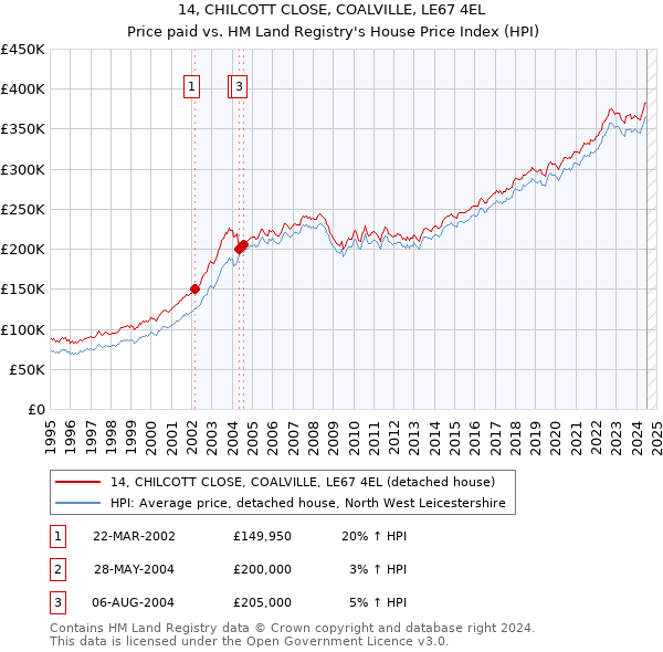 14, CHILCOTT CLOSE, COALVILLE, LE67 4EL: Price paid vs HM Land Registry's House Price Index