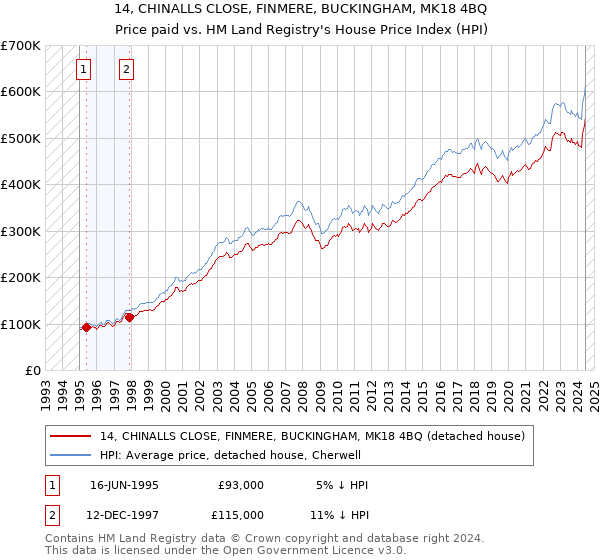 14, CHINALLS CLOSE, FINMERE, BUCKINGHAM, MK18 4BQ: Price paid vs HM Land Registry's House Price Index