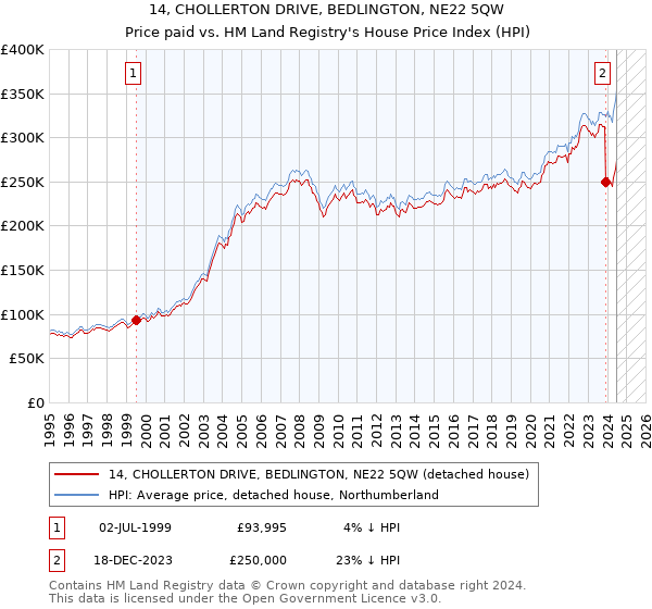 14, CHOLLERTON DRIVE, BEDLINGTON, NE22 5QW: Price paid vs HM Land Registry's House Price Index