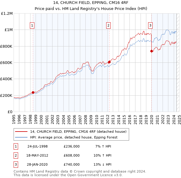 14, CHURCH FIELD, EPPING, CM16 4RF: Price paid vs HM Land Registry's House Price Index