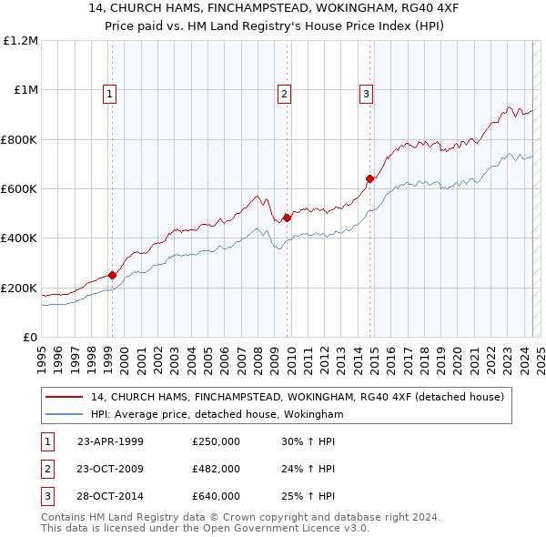 14, CHURCH HAMS, FINCHAMPSTEAD, WOKINGHAM, RG40 4XF: Price paid vs HM Land Registry's House Price Index