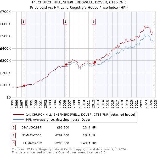 14, CHURCH HILL, SHEPHERDSWELL, DOVER, CT15 7NR: Price paid vs HM Land Registry's House Price Index