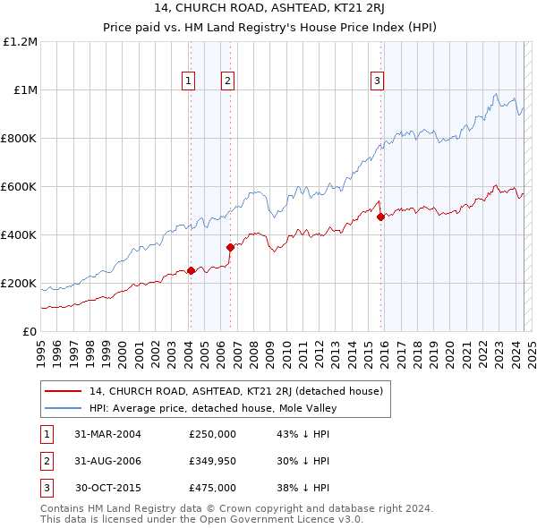 14, CHURCH ROAD, ASHTEAD, KT21 2RJ: Price paid vs HM Land Registry's House Price Index