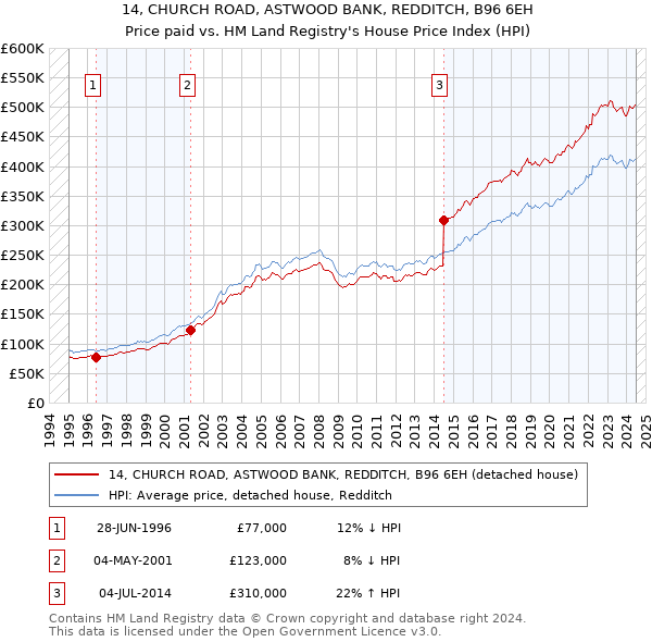 14, CHURCH ROAD, ASTWOOD BANK, REDDITCH, B96 6EH: Price paid vs HM Land Registry's House Price Index