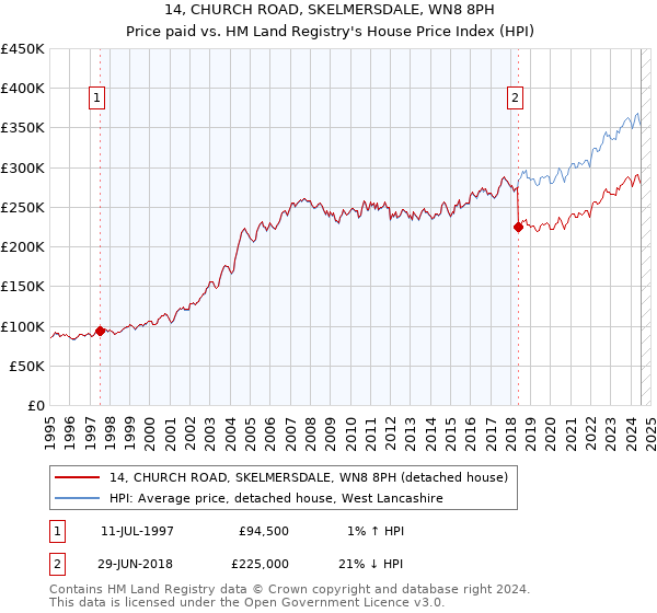 14, CHURCH ROAD, SKELMERSDALE, WN8 8PH: Price paid vs HM Land Registry's House Price Index