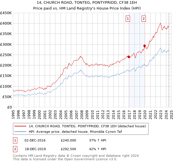 14, CHURCH ROAD, TONTEG, PONTYPRIDD, CF38 1EH: Price paid vs HM Land Registry's House Price Index