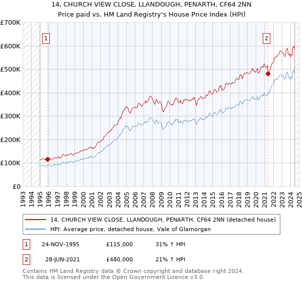 14, CHURCH VIEW CLOSE, LLANDOUGH, PENARTH, CF64 2NN: Price paid vs HM Land Registry's House Price Index