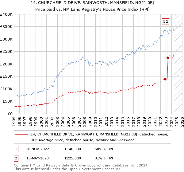 14, CHURCHFIELD DRIVE, RAINWORTH, MANSFIELD, NG21 0BJ: Price paid vs HM Land Registry's House Price Index