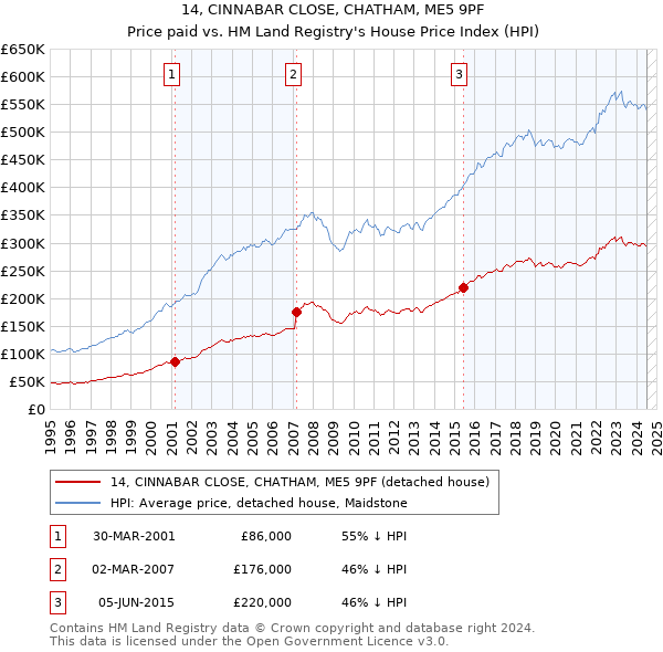 14, CINNABAR CLOSE, CHATHAM, ME5 9PF: Price paid vs HM Land Registry's House Price Index