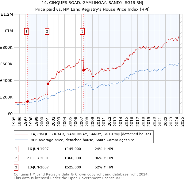 14, CINQUES ROAD, GAMLINGAY, SANDY, SG19 3NJ: Price paid vs HM Land Registry's House Price Index