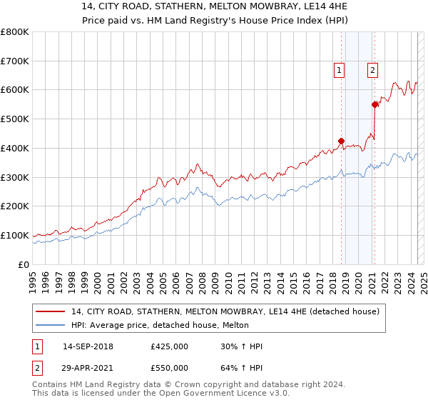 14, CITY ROAD, STATHERN, MELTON MOWBRAY, LE14 4HE: Price paid vs HM Land Registry's House Price Index