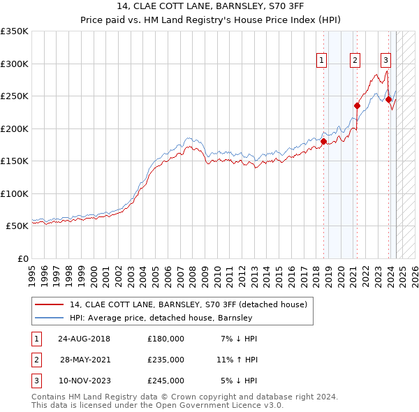 14, CLAE COTT LANE, BARNSLEY, S70 3FF: Price paid vs HM Land Registry's House Price Index