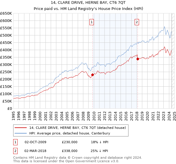 14, CLARE DRIVE, HERNE BAY, CT6 7QT: Price paid vs HM Land Registry's House Price Index