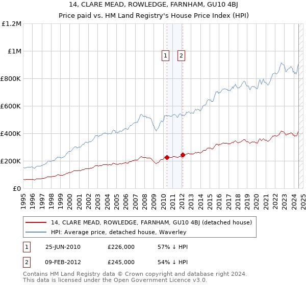 14, CLARE MEAD, ROWLEDGE, FARNHAM, GU10 4BJ: Price paid vs HM Land Registry's House Price Index