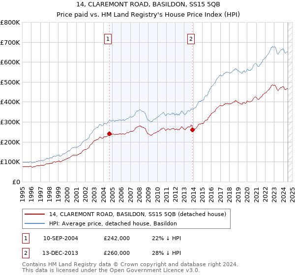 14, CLAREMONT ROAD, BASILDON, SS15 5QB: Price paid vs HM Land Registry's House Price Index