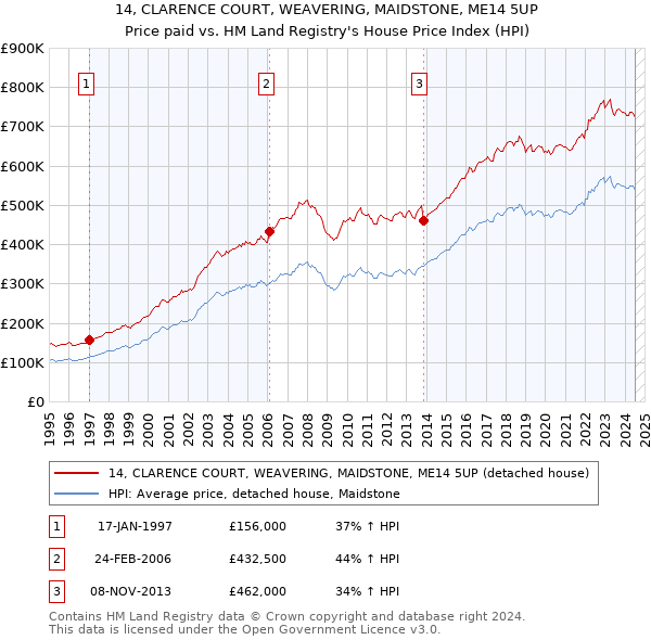 14, CLARENCE COURT, WEAVERING, MAIDSTONE, ME14 5UP: Price paid vs HM Land Registry's House Price Index