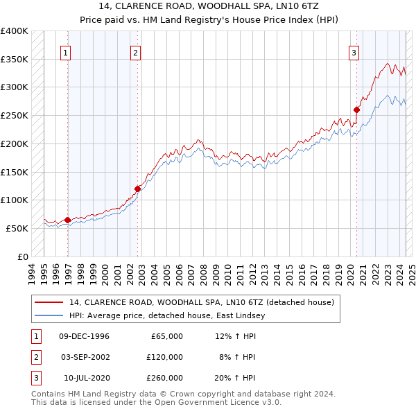 14, CLARENCE ROAD, WOODHALL SPA, LN10 6TZ: Price paid vs HM Land Registry's House Price Index