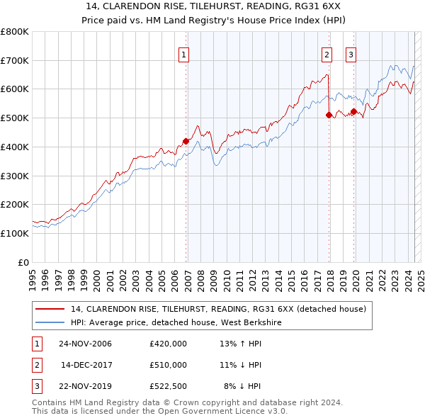 14, CLARENDON RISE, TILEHURST, READING, RG31 6XX: Price paid vs HM Land Registry's House Price Index