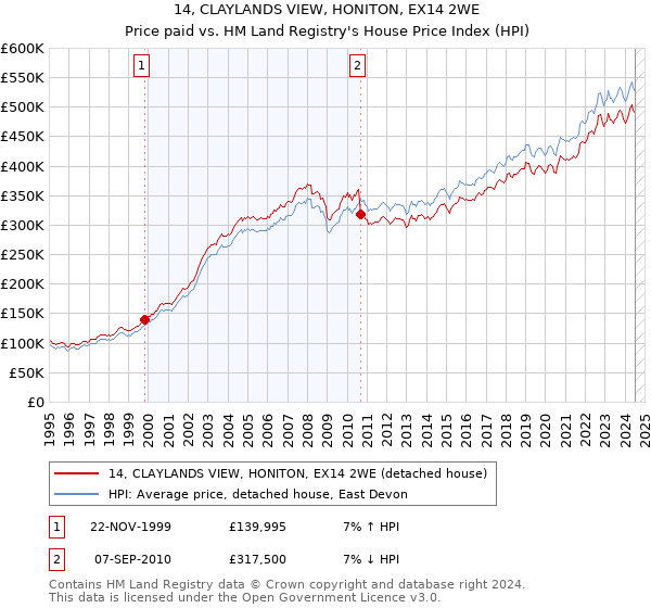 14, CLAYLANDS VIEW, HONITON, EX14 2WE: Price paid vs HM Land Registry's House Price Index