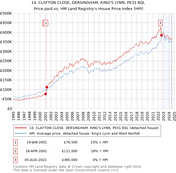 14, CLAYTON CLOSE, DERSINGHAM, KING'S LYNN, PE31 6QL: Price paid vs HM Land Registry's House Price Index