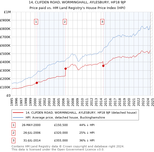 14, CLIFDEN ROAD, WORMINGHALL, AYLESBURY, HP18 9JP: Price paid vs HM Land Registry's House Price Index